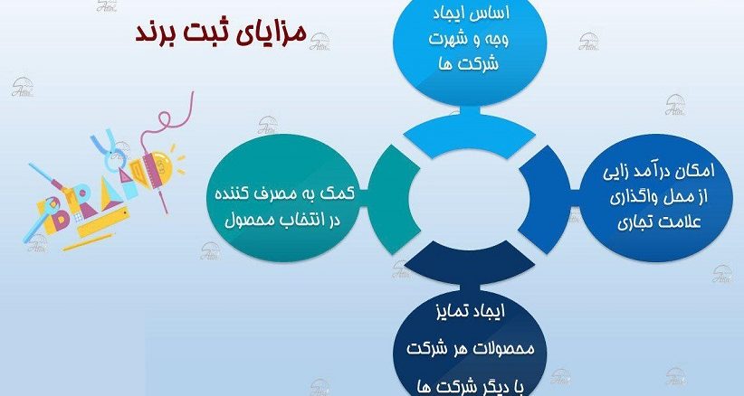 مزیت های ثبت برند چیست؟