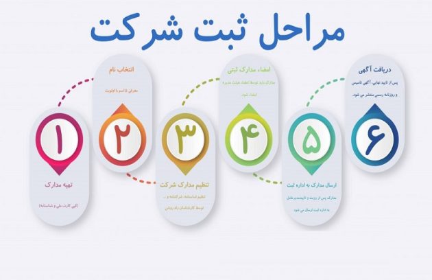ثبت شرکت چگونه است ؟