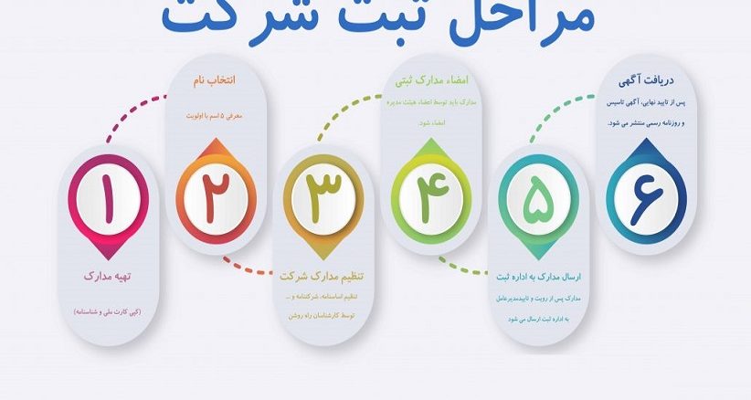 ثبت شرکت چگونه است ؟