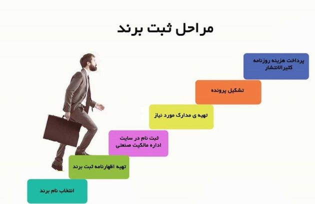 طریقه ثبت برند تجاری
